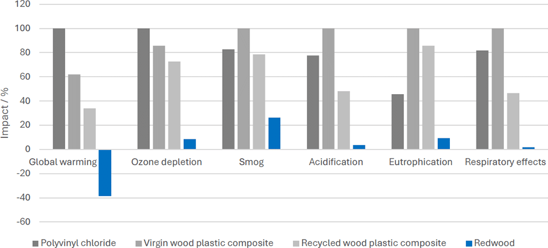 Impact of life cycle assessment of composite materials and PVC vs. Redwood