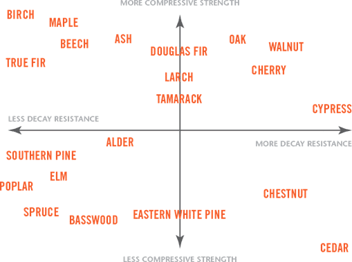 Decay Resistance chart