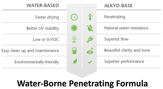 Water-borne Penetrating Formula